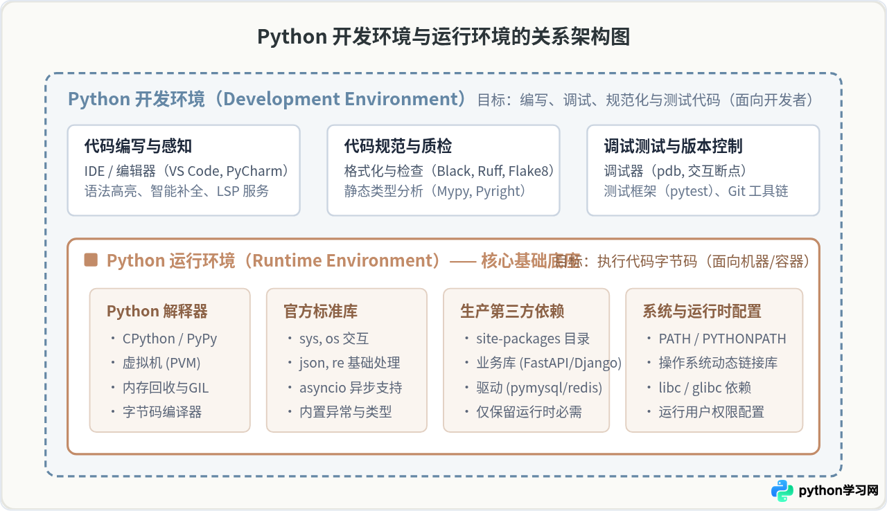 Python运行环境与开发环境有什么区别？