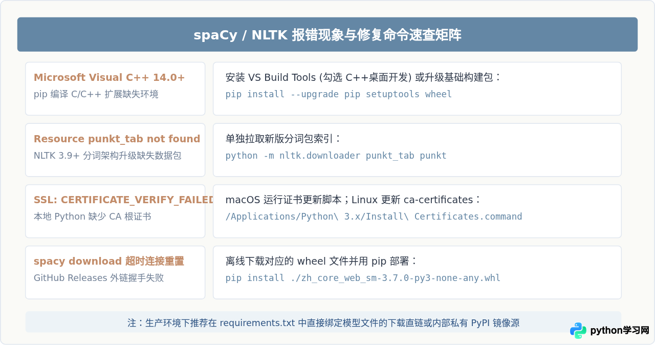 Python NLP库(spaCy/NLTK)安装报错常见原因与修复