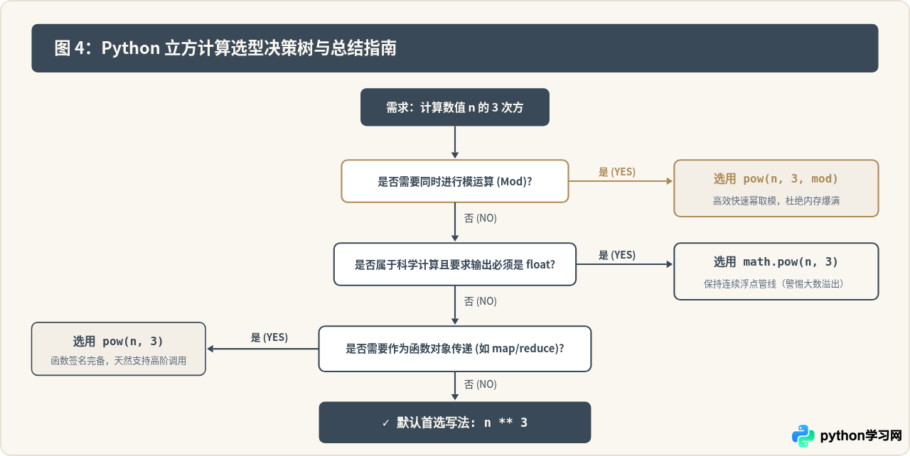Python中计算n的3次方(立方)的三种常用写法