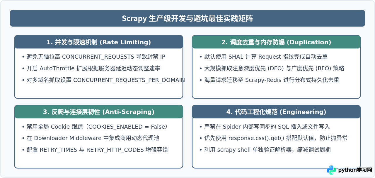 从零开发Python爬虫项目：Scrapy框架实战详解