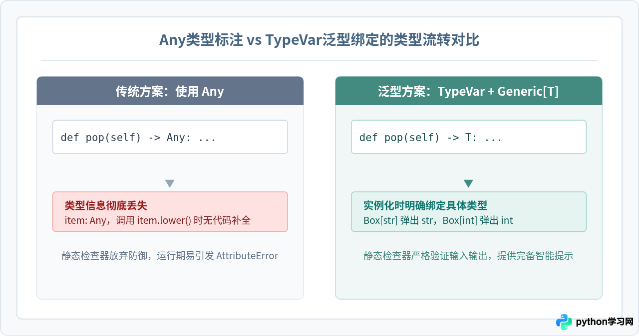 Python泛型基础：TypeVar与Generic类定义示例