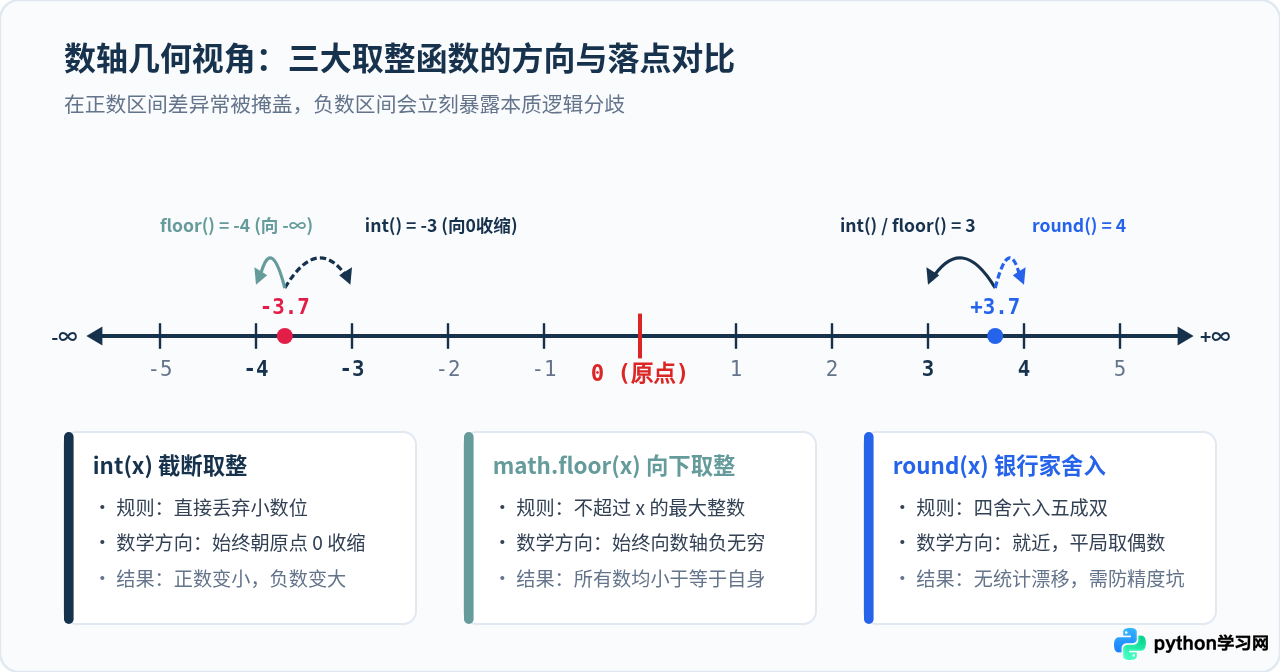 Python int()、round()与math.floor取整的区别