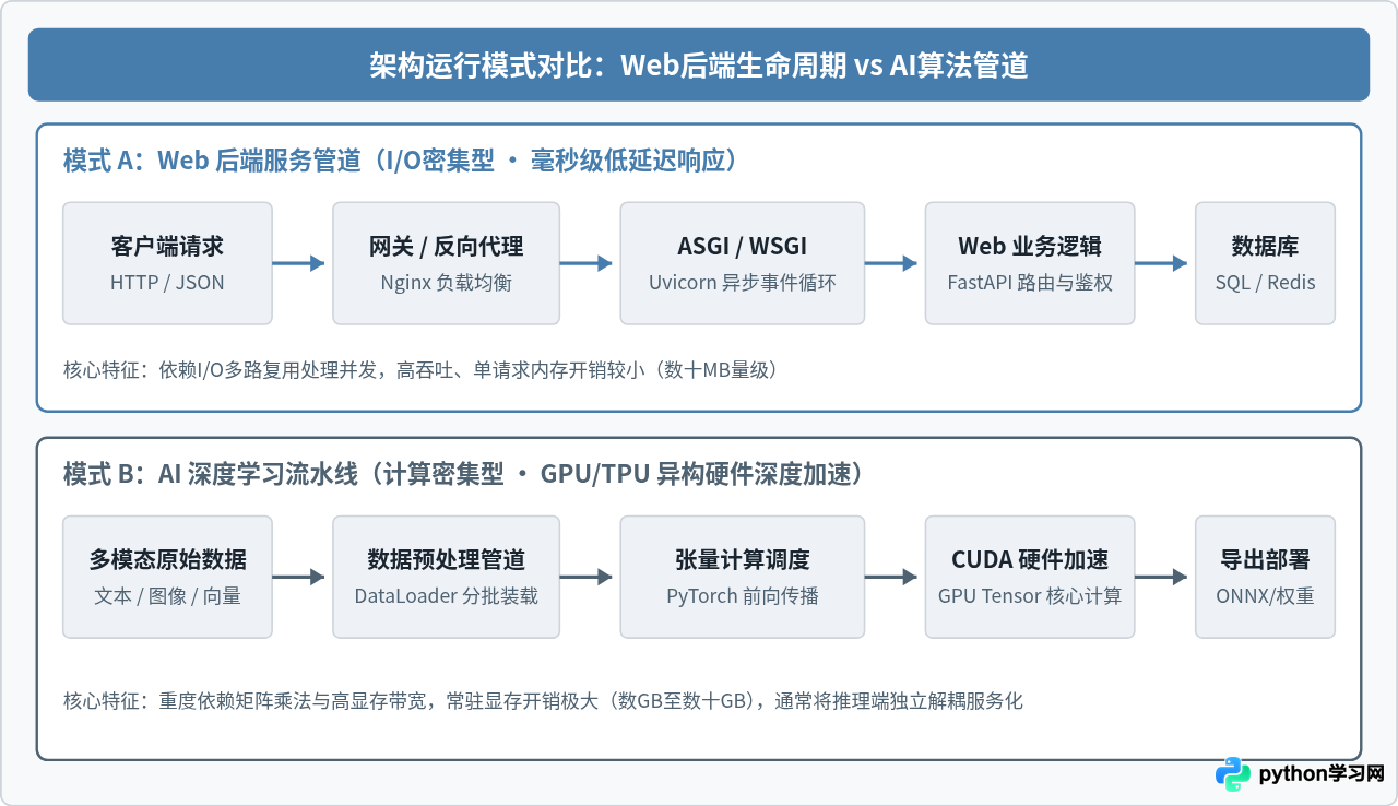 Python主要应用领域全景：从Web开发到人工智能
