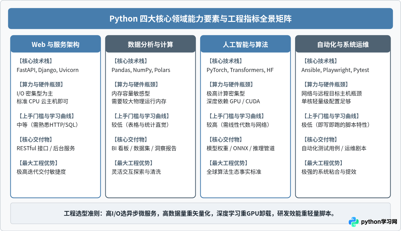 Python主要应用领域全景：从Web开发到人工智能