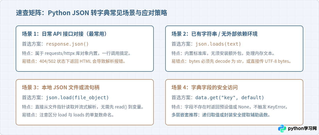 Python接口返回的JSON数据怎么转成字典