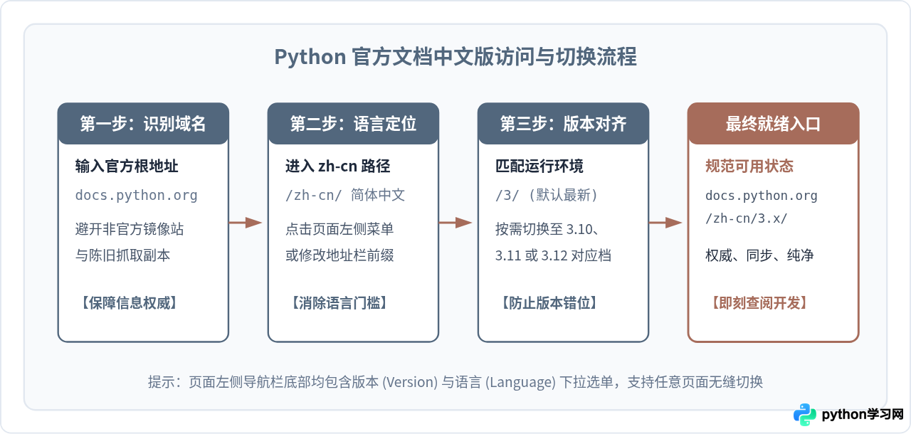Python官方文档中文版入口及内容结构说明