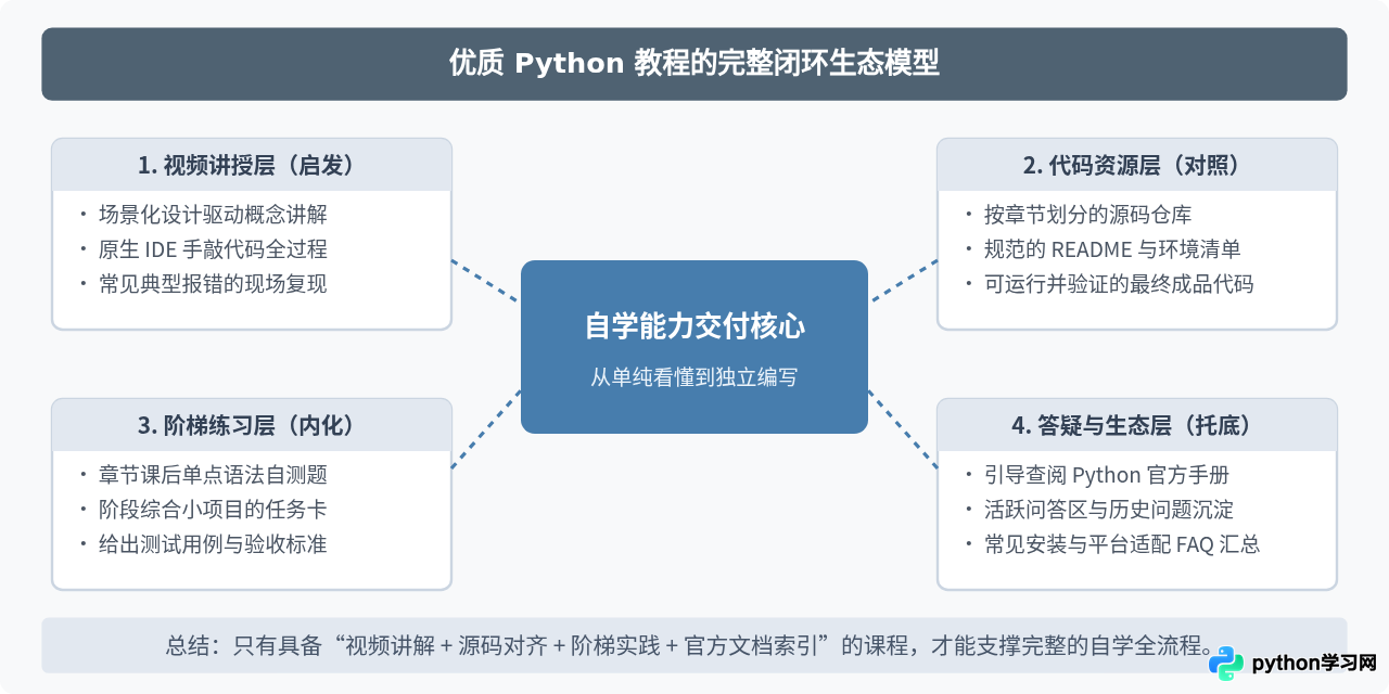 怎么筛选高质量的Python自学视频教程