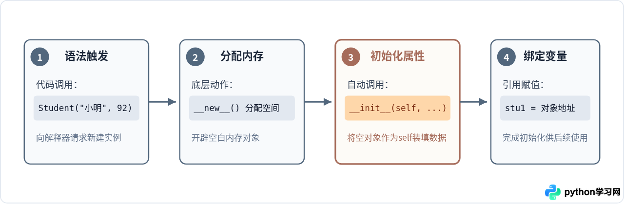 Python面向对象入门：类与对象的基本用法