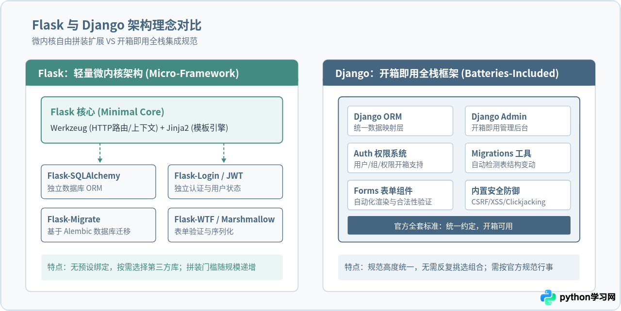 Python初学者该选哪个框架？Django还是Flask更合适