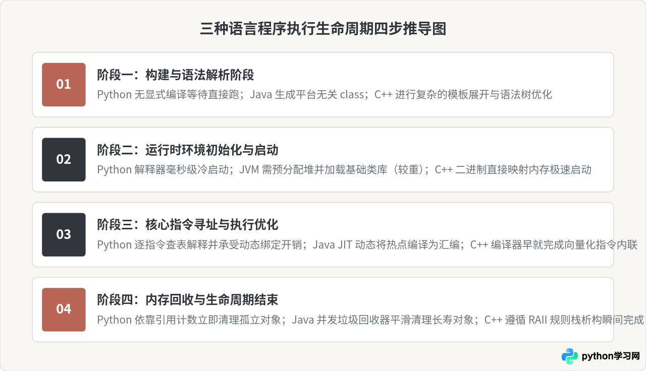 Python与Java、C++相比有什么显著特点？