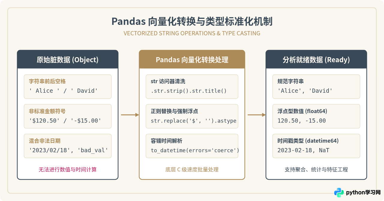 Python数据分析实战：Pandas数据清洗操作指南
