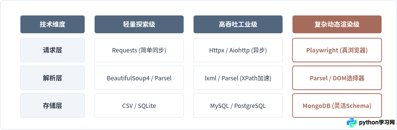 Python爬虫技术栈全景：从请求、解析到存储的常用库推荐