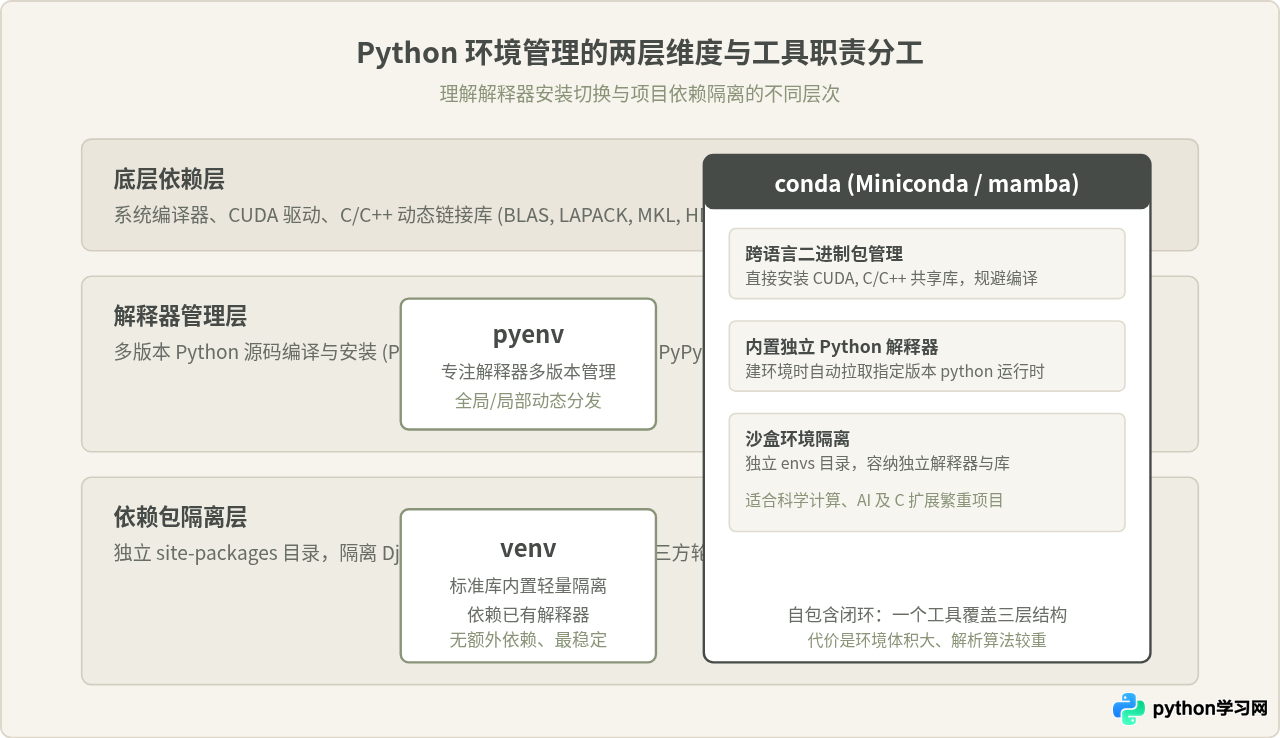 Python版本管理工具对比：pyenv、conda与venv怎么选