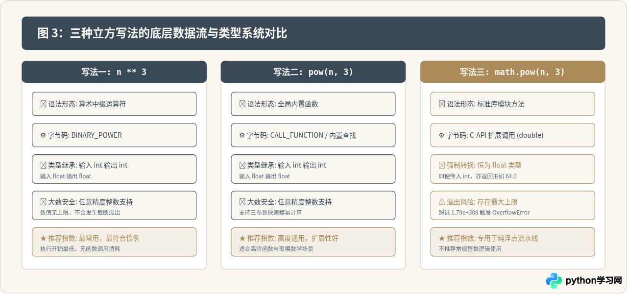 Python中计算n的3次方(立方)的三种常用写法