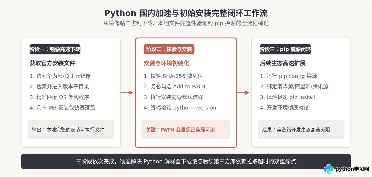 Python安装包国内镜像下载地址汇总