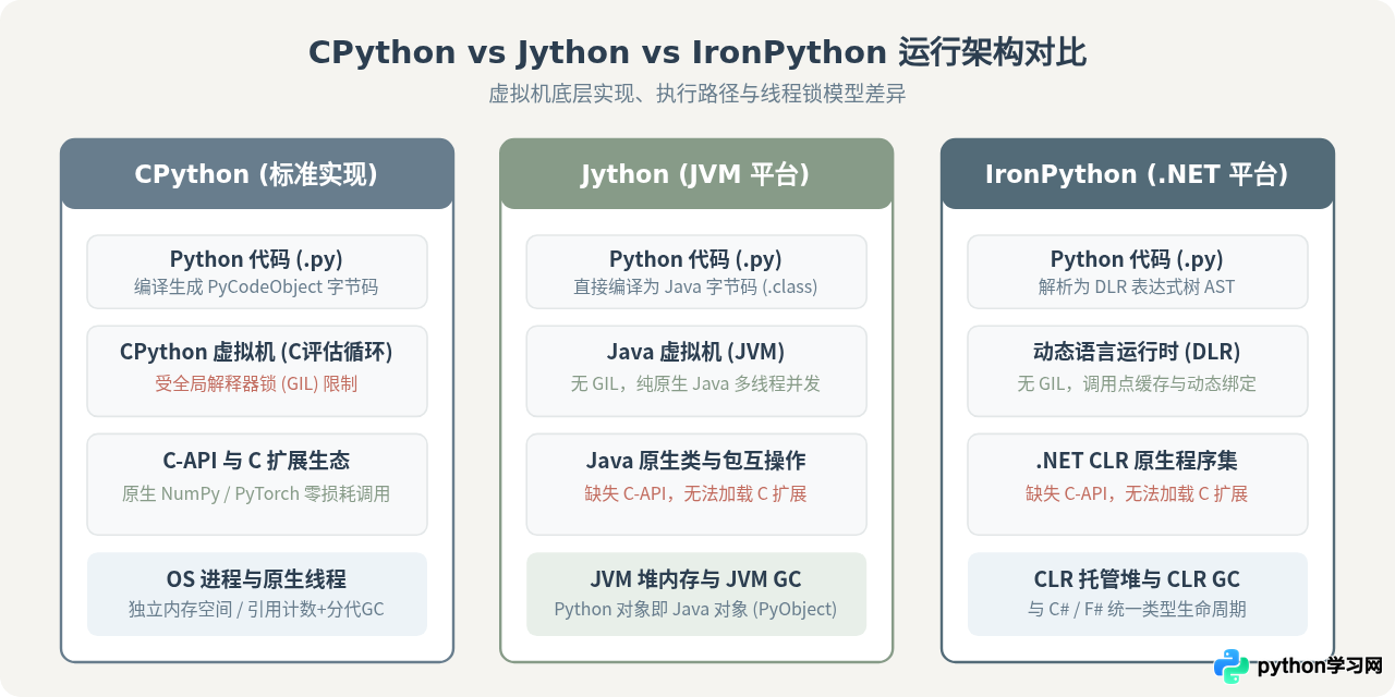 什么时候该换用非CPython解释器？Jython与IronPython适用场景