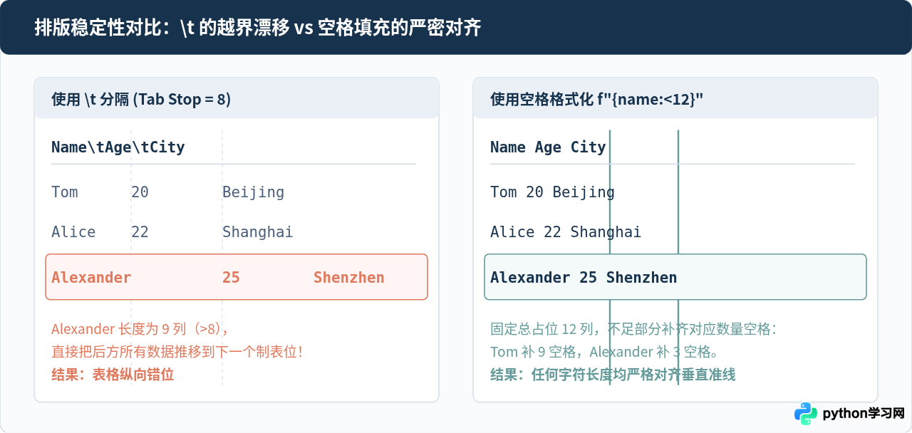 Python中\t制表符与空格填充的区别是什么