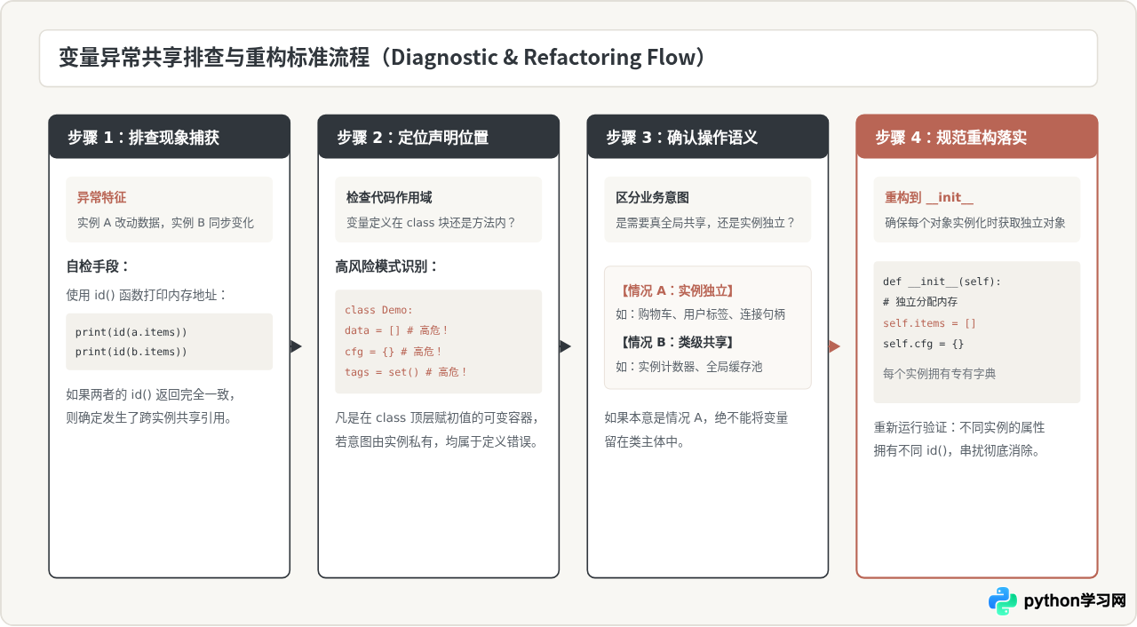 Python新手误区：修改类变量为何会影响所有实例