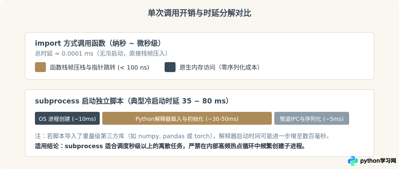 Python中import模块与subprocess调用脚本的区别