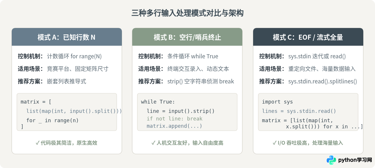 Python输入多行数据并存入二维列表的方法