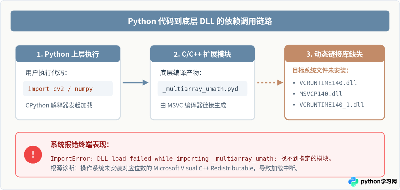 Python程序运行提示缺少dll：怎么安装Visual C++运行库