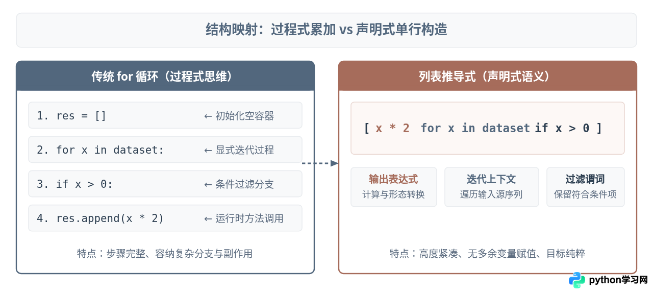 Python列表推导式与传统for循环对比：何时更推荐使用？
