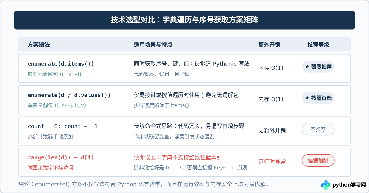 Python遍历字典时怎么同时获取索引序号