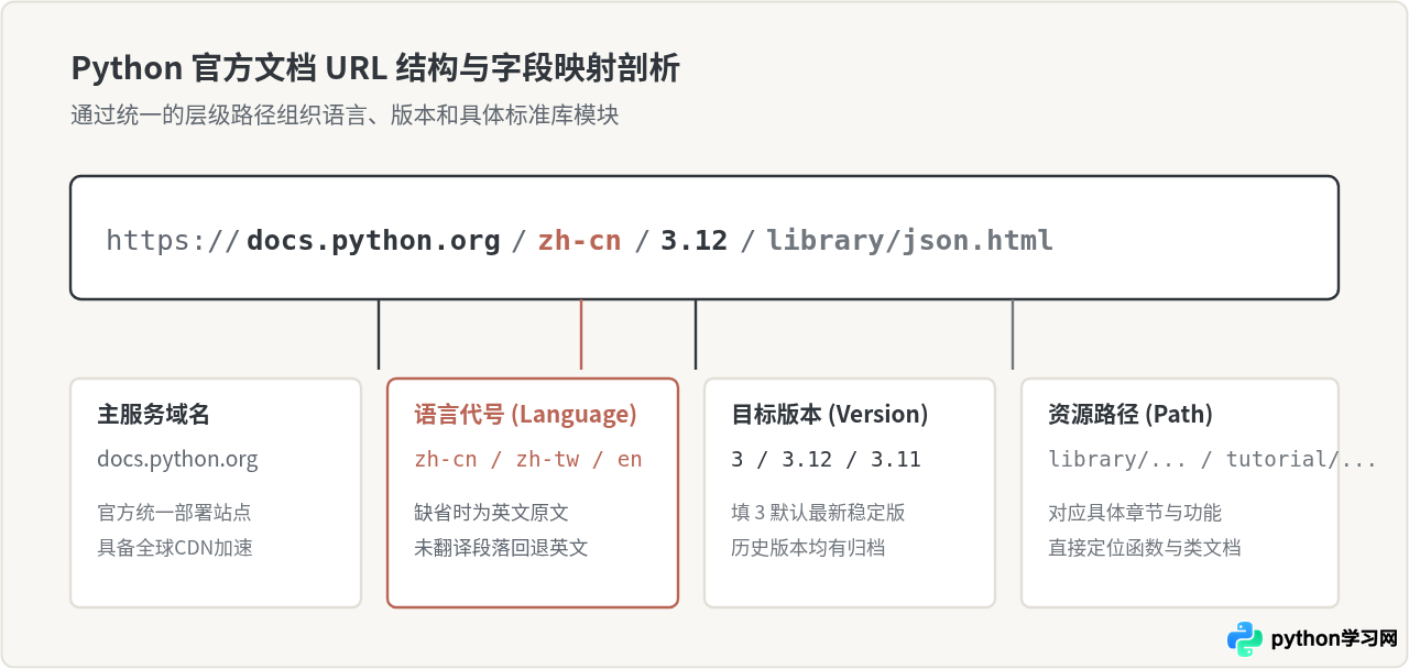 Python官方文档入口在哪？docs.Python.org访问与中文版切换