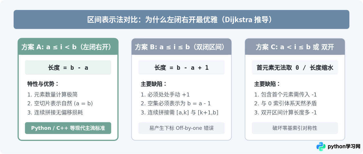 为什么Python切片采用左闭右开区间设计