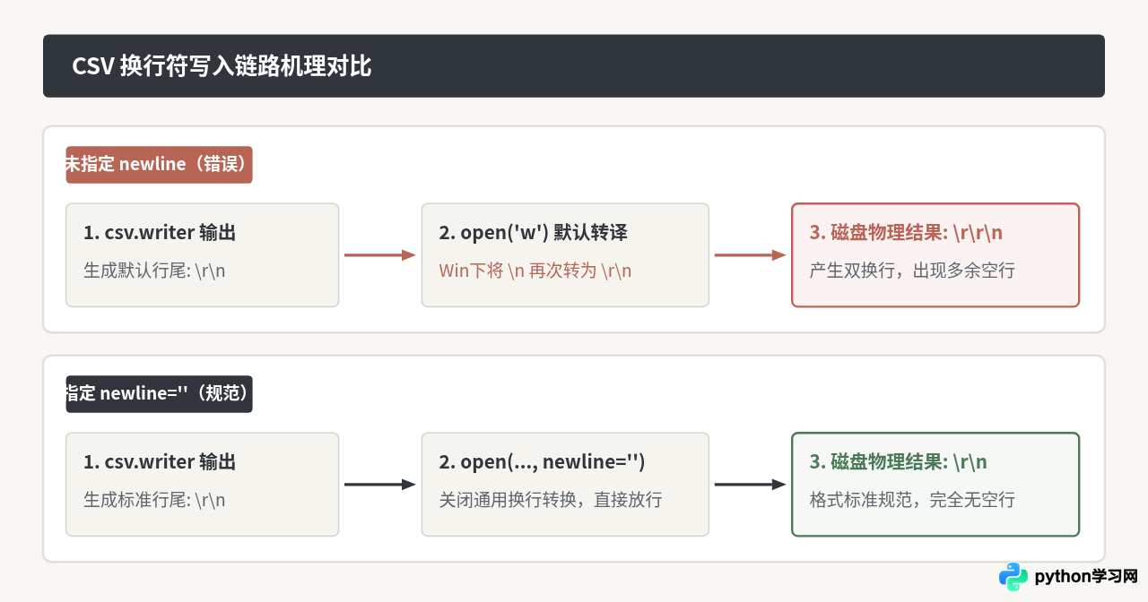 Python写入CSV时怎么去掉多余空行