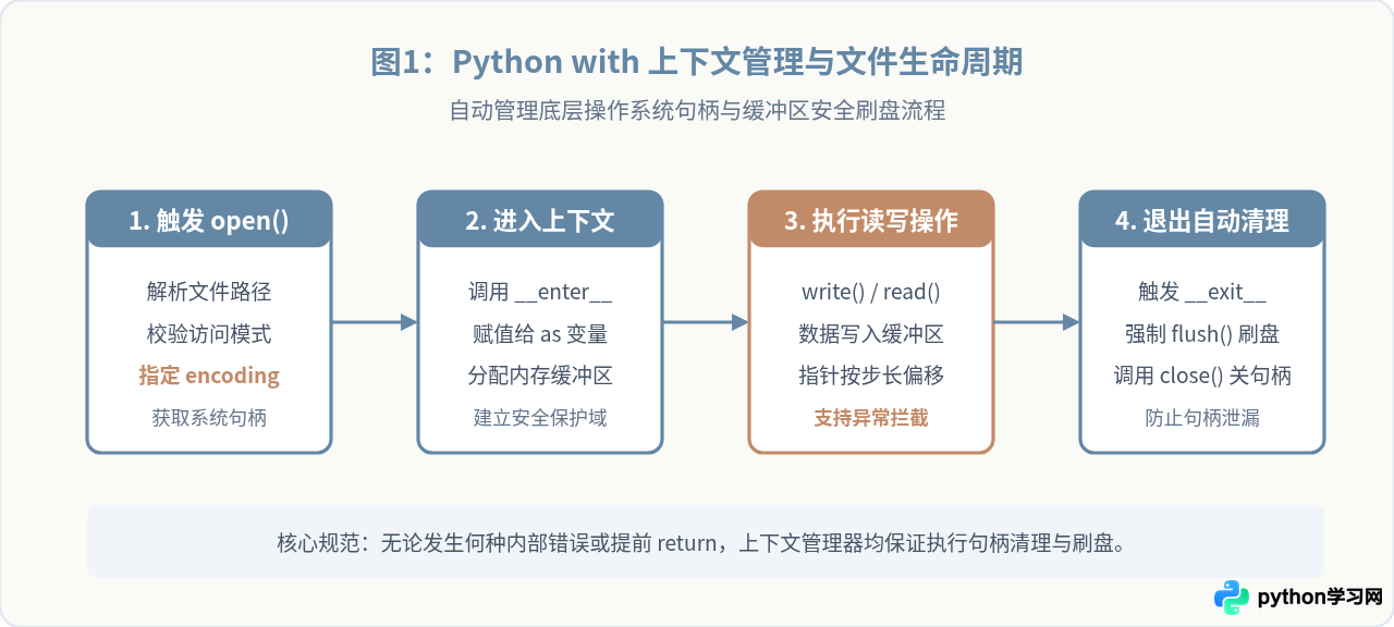 Python文件读写基础练习题参考答案