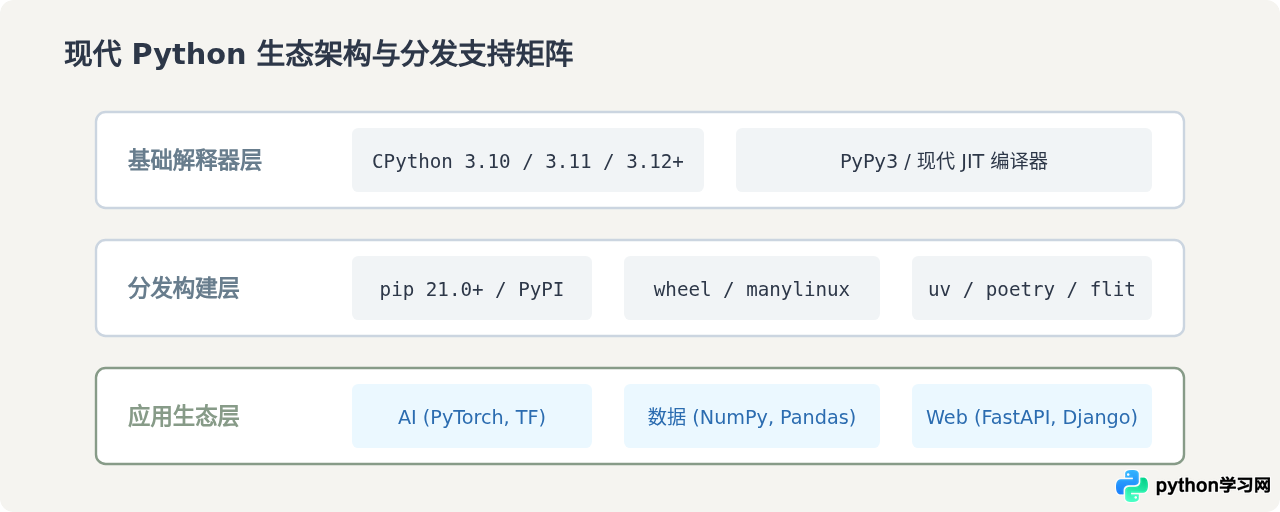 Python 2已停止维护，为什么现在只推荐Python 3