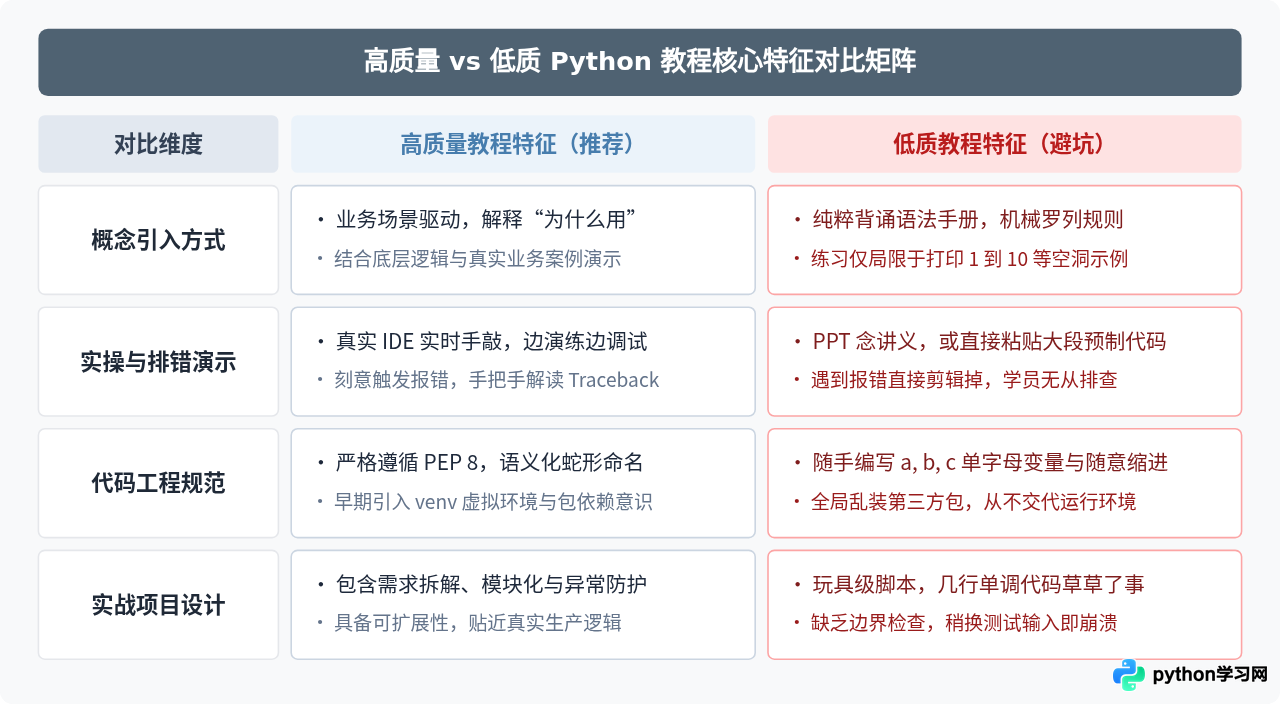怎么筛选高质量的Python自学视频教程