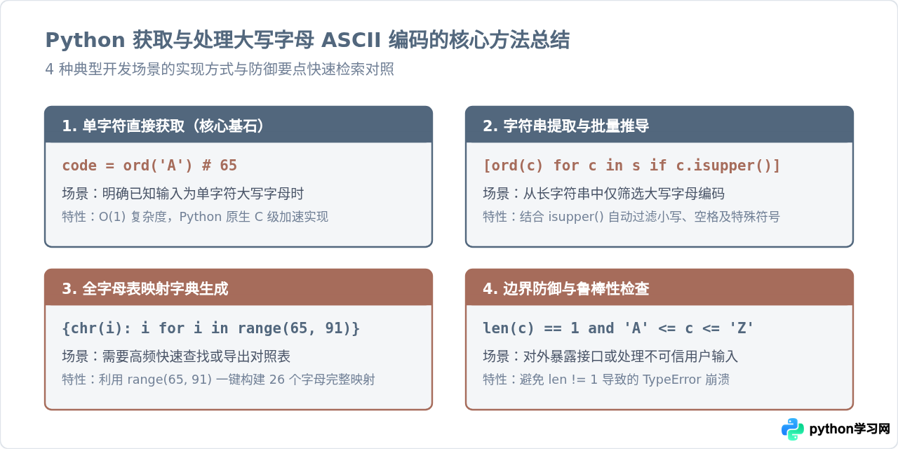 Python怎么获取大写字母的ASCII编码值
