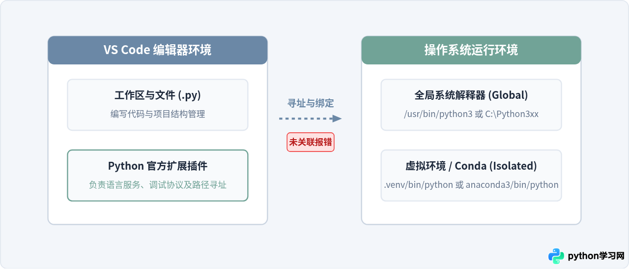 VS Code 提示“未找到 Python 解释器”的排查与解决方法