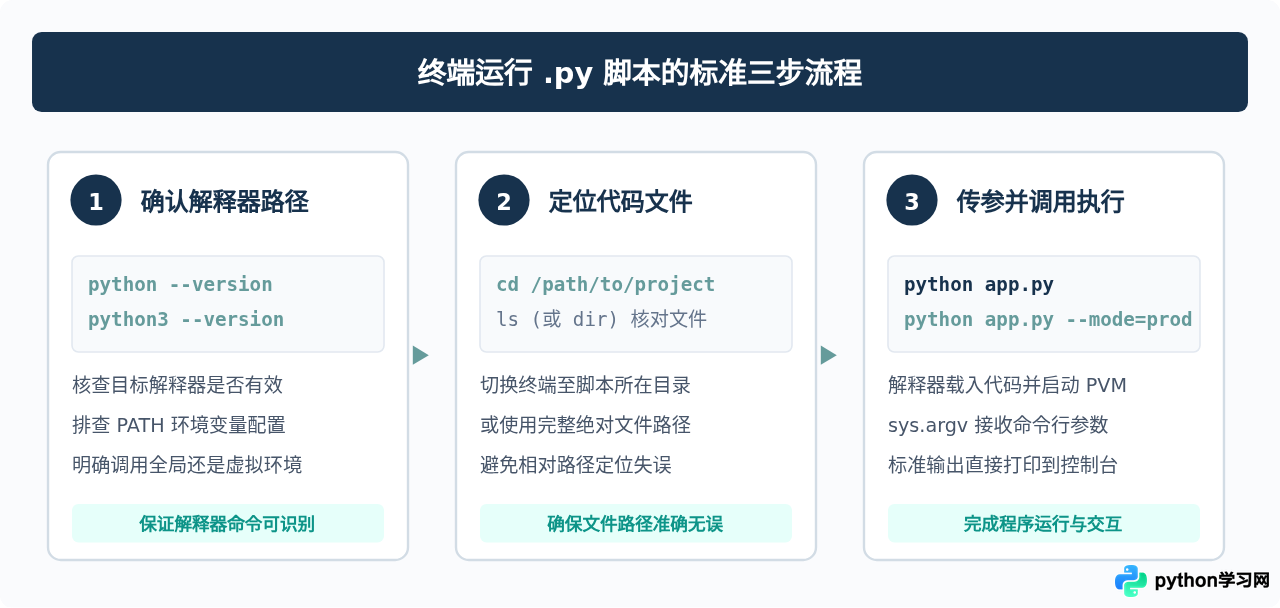 Python没有传统编译器：怎么正确运行.py代码文件