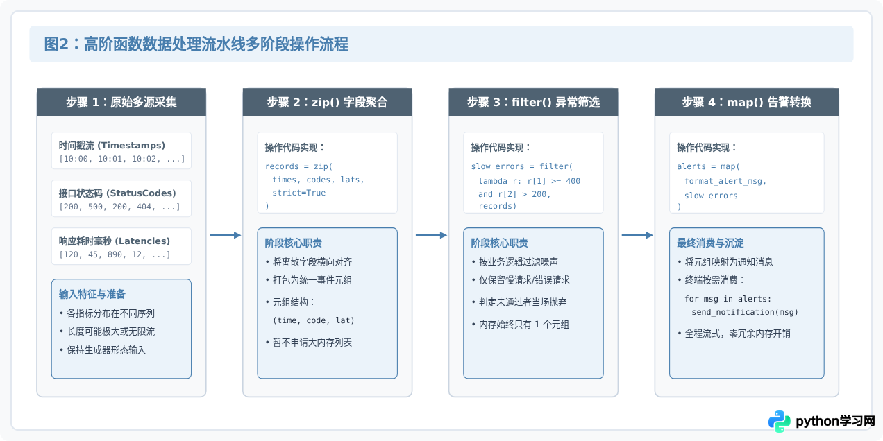 Python map()、filter()、zip()高阶内置函数使用技巧