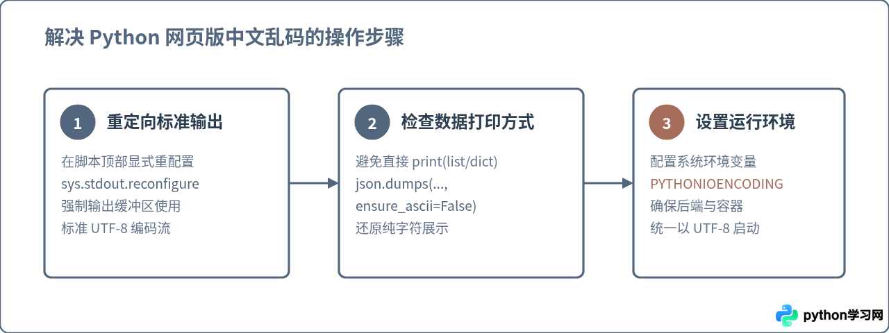 Python网页版运行代码中文乱码怎么解决？