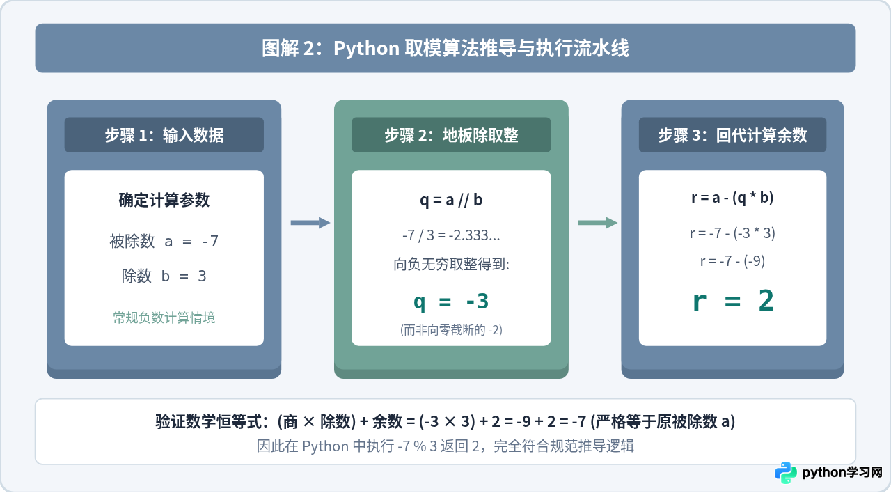 Python取模运算符%是什么意思