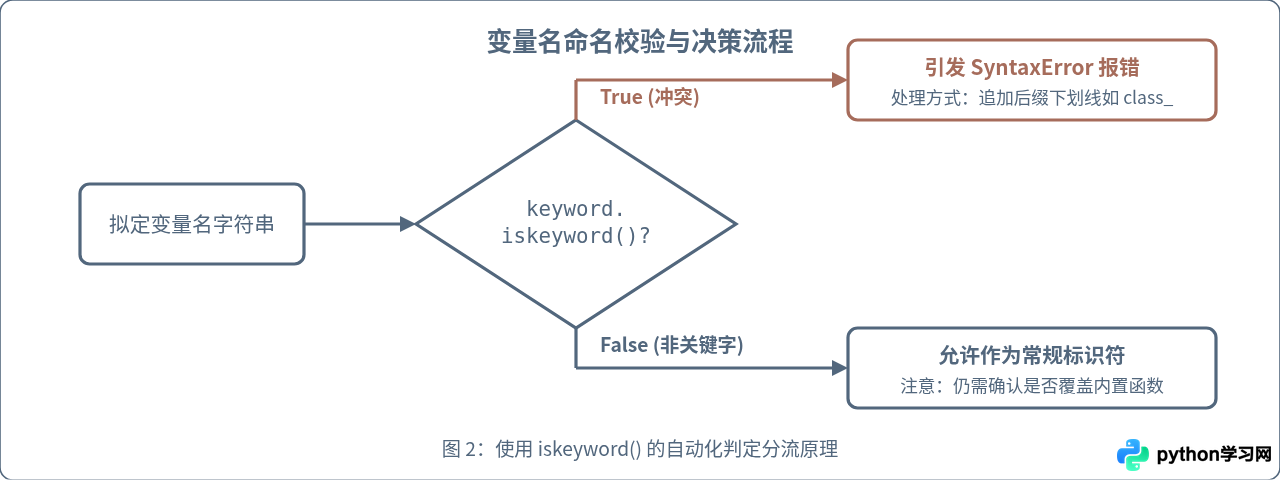 怎么查看Python所有关键字以避免变量名冲突？