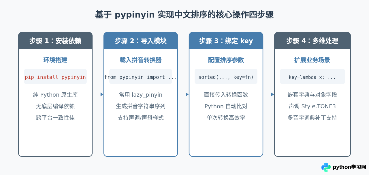 Python中文字符串排序乱码或顺序不对怎么办