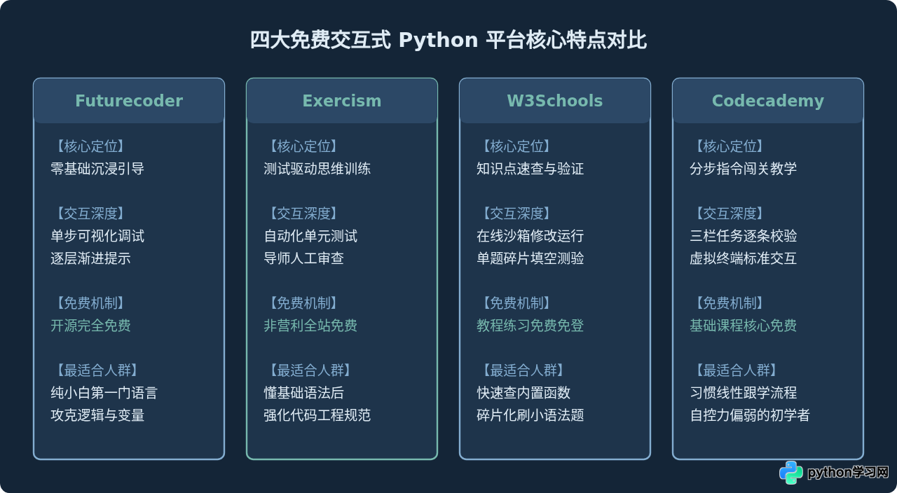 适合新手的免费交互式Python练习网站推荐
