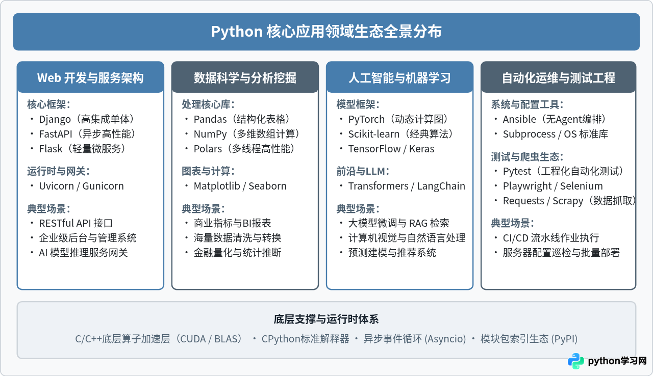 Python主要应用领域全景：从Web开发到人工智能