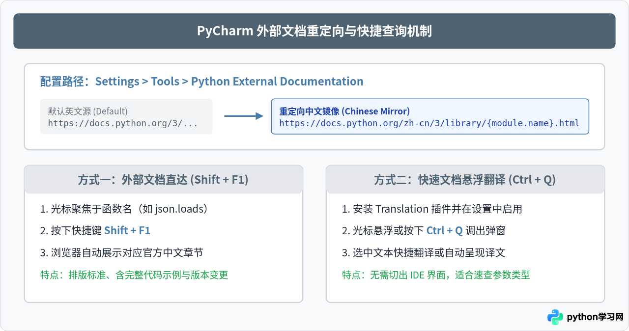 VS Code和PyCharm怎么配置Python中文文档插件？