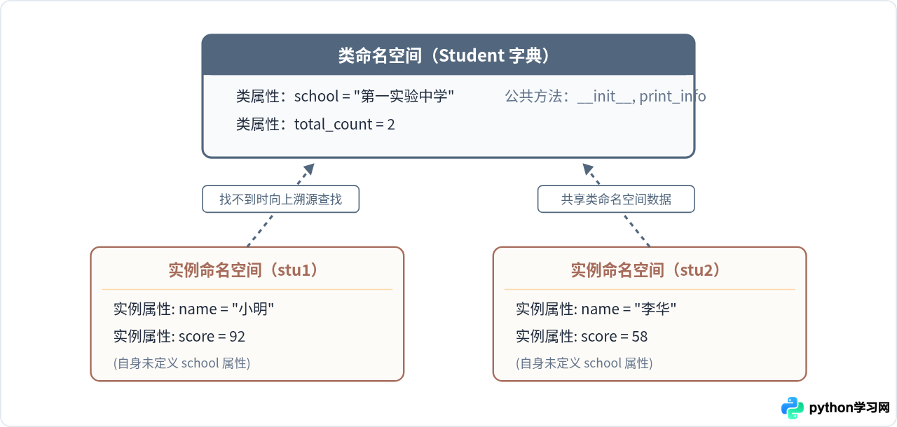 Python面向对象入门：类与对象的基本用法
