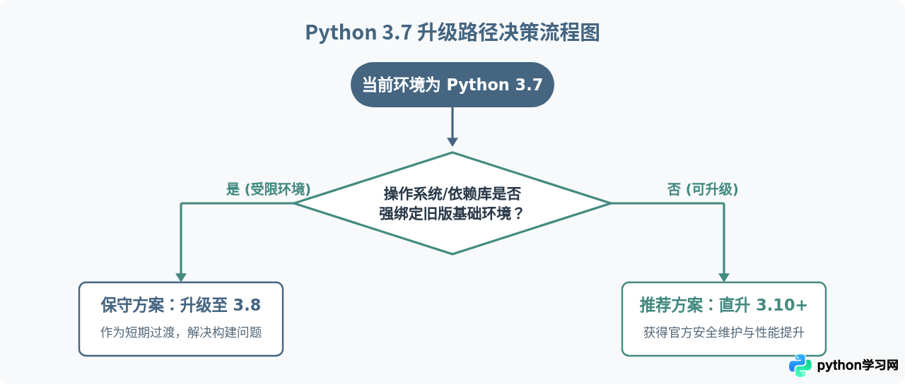 现在还有必要从Python 3.7升级到3.8吗？