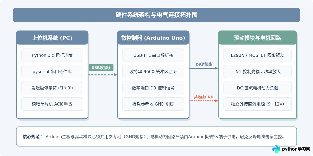 Python通过pyserial串口通信控制Arduino驱动电机启停