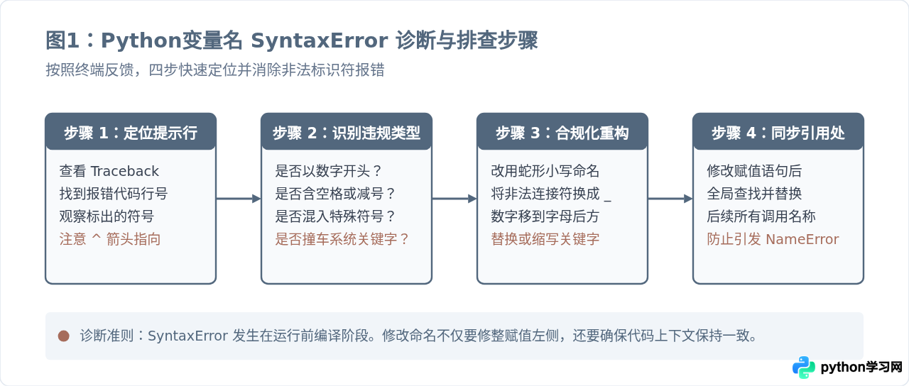 Python变量名报错SyntaxError怎么解决？常见非法命名案例