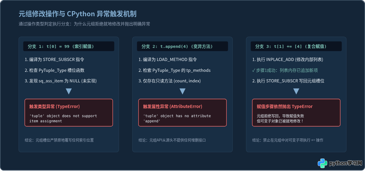 为什么Python元组是不可变的？尝试修改会报错吗