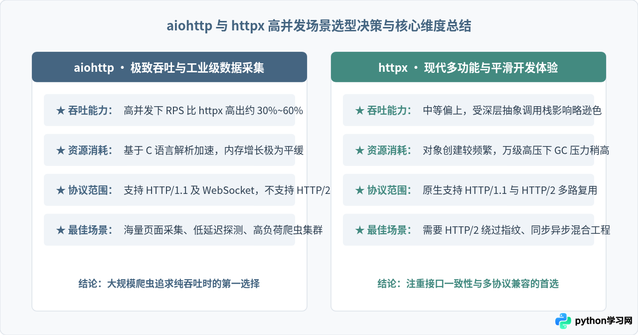 Python异步爬虫模块对比：aiohttp与httpx在高并发下的表现